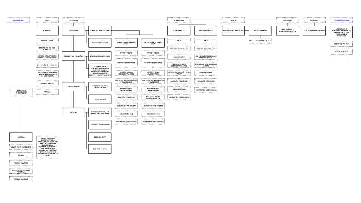 Návrh informační architektury nového webu, vycházející z UX výzkumu
